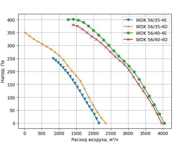 Вентилятор крышный WAER WDK 56/40-4D