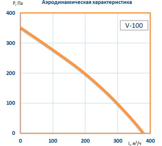 Канальный круглый вентилятор Naveka V-100, пластиковый корпус, мотор-колесо ebm-papst F0000008838
