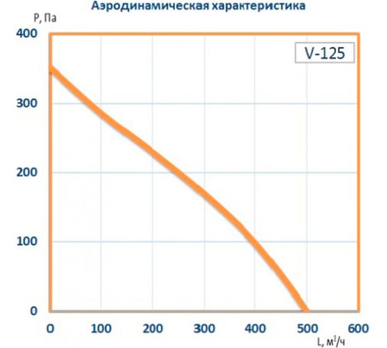 Канальный круглый вентилятор Naveka V-125, пластиковый корпус, мотор-колесо ebm-papst F0000008839