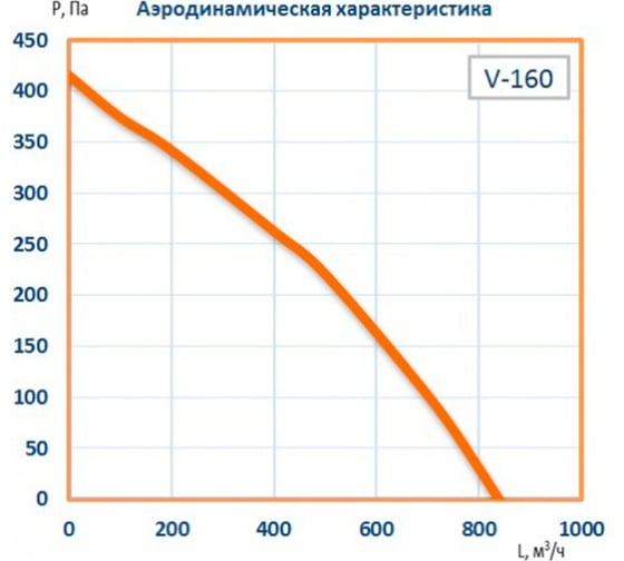 Канальный круглый вентилятор Naveka V-160, пластиковый корпус, мотор-колесо ebm-papst F0000008840