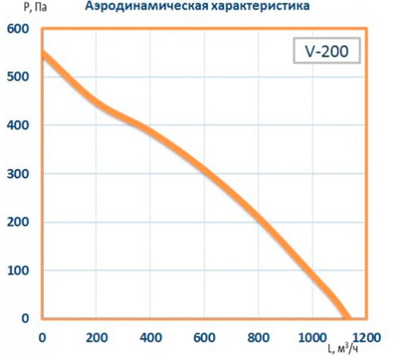 Канальный круглый вентилятор Naveka V-200, пластиковый корпус, мотор-колесо ebm-papst F0000008841