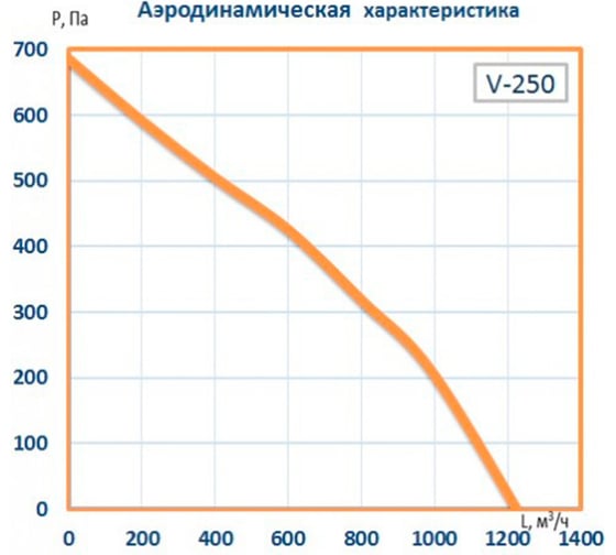 Канальный круглый вентилятор Naveka V-250, пластиковый корпус, мотор-колесо ebm-papst F0000008842