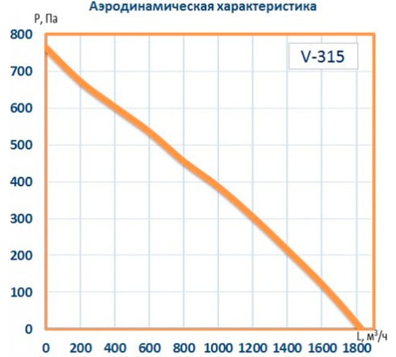 Канальный круглый вентилятор Naveka V-315, пластиковый корпус, мотор-колесо ebm-papst F0000008843