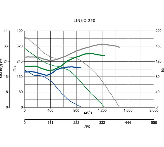 Вентилятор Vortice Lineo 250 код 17181VRT