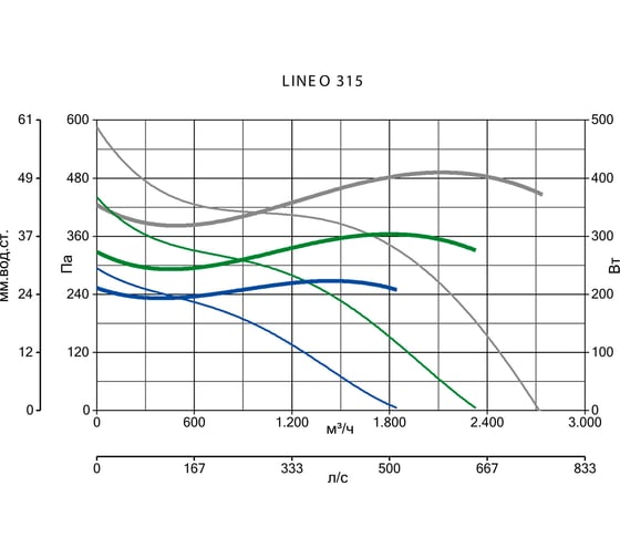 Вентилятор Vortice Lineo 315 код 17182VRT
