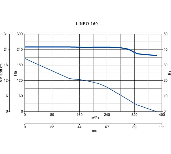 Вентилятор Vortice Lineo 160 код 17147VRT
