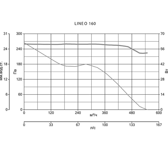 Вентилятор Vortice Lineo 160 код 17147VRT