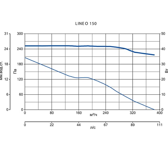 Вентилятор Vortice Lineo 150 код 17146VRT