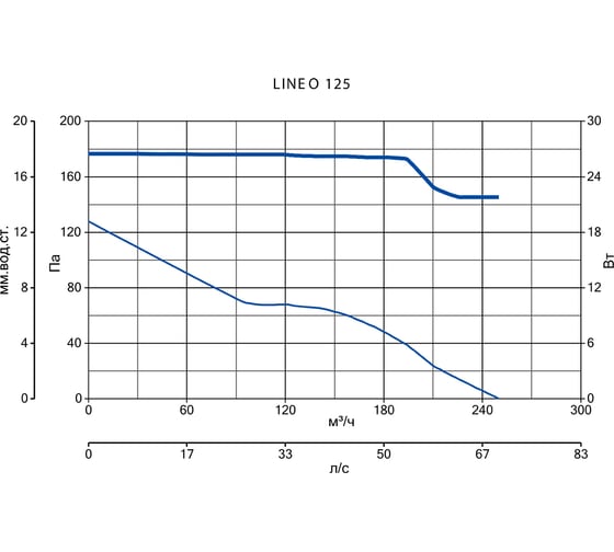 Вентилятор Vortice Lineo 125 код 17145VRT