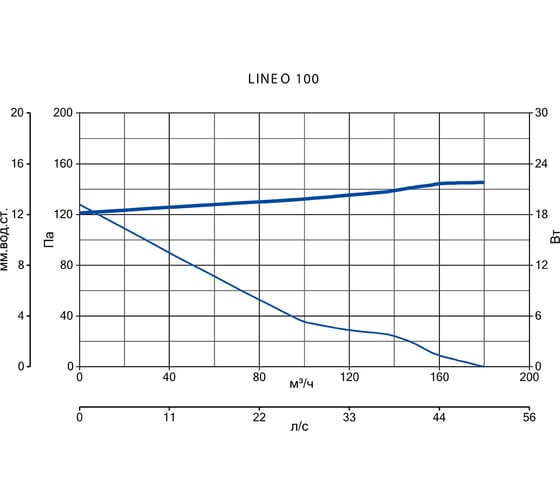 Вентилятор Vortice Lineo 100 код 17144VRT