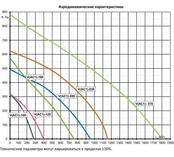 Круглый канальный вентилятор Naveka v ac1-100 металлический корпус 0,06 квт; 0,3а УН-00007740
