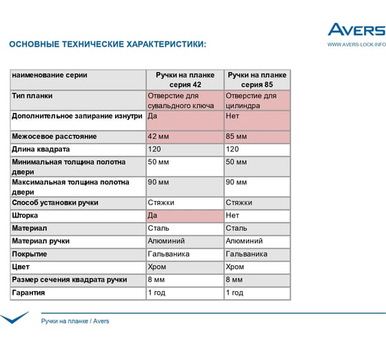 Ручки на планке AVERS HP-85.0123-G 27589