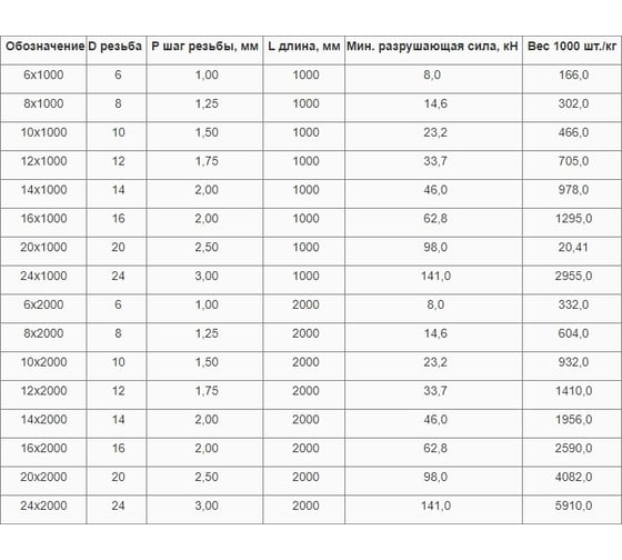 Резьбовая шпилька Доброга 20x1000 мм, цинк, DIN 975, 5 шт. ЦБ-00031528