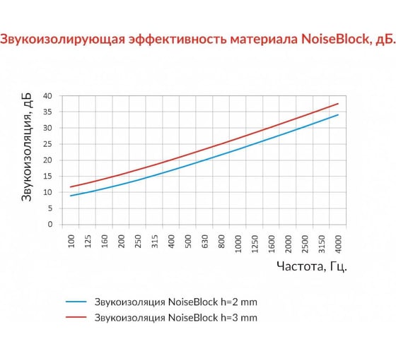 Вибродемпфирующая лента для строительного профиля STP NoiseBlock 50 46264