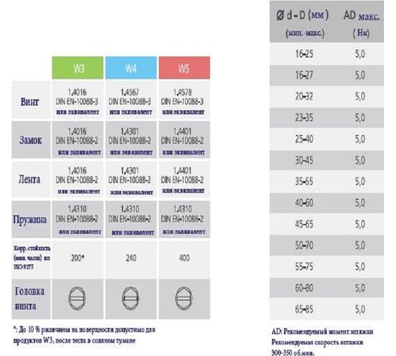 Хомут с пружинной вставкой KALE CLAMP WD IS 40-60/12 W3 уп. 10 шт. 40-60 WD1273IS