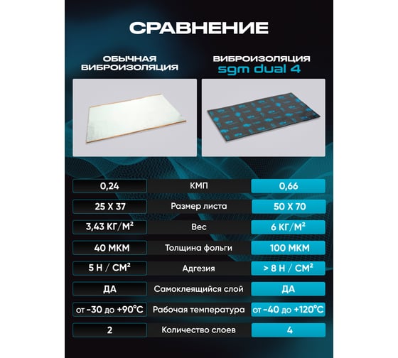 Виброизоляция SGM Premium Prime Dual 4, упаковка - 5 листов (Большие листы 0.5х0.7 м)/ Набор звукоизоляции/ комплект самоклеящаяся шумка SGM.DUAL.2.5