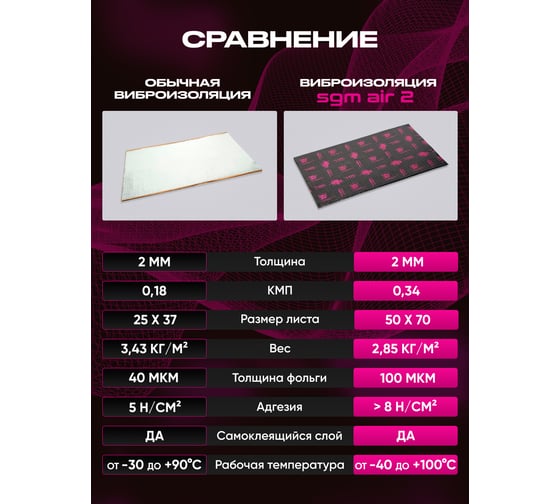Виброизоляция SGM Premium Prime Аir 2, упаковка 5 листов (большие листы 0.5х0.7 м) SGM.AIR.2.5