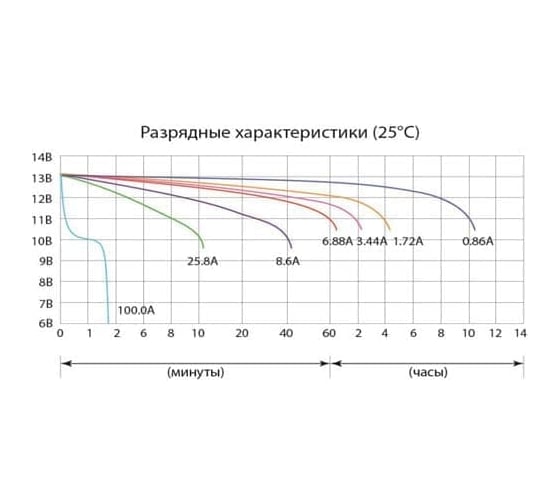 Аккумуляторная батарея Delta CT 1210.1