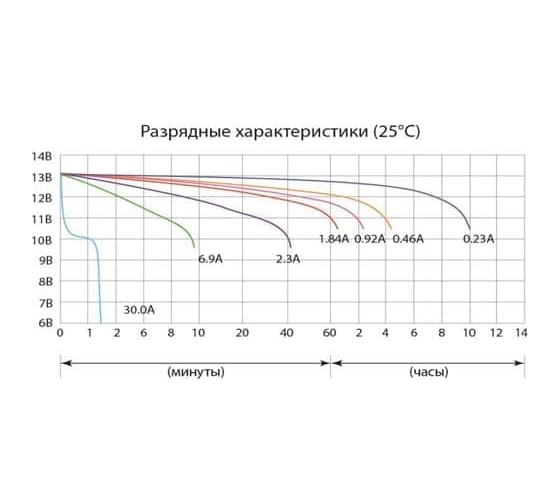 Аккумуляторная батарея Delta CT 12025