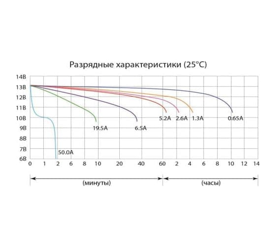 Аккумуляторная батарея Delta CT 1208