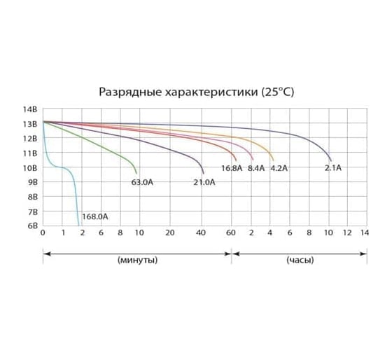Аккумуляторная батарея Delta CT 1216