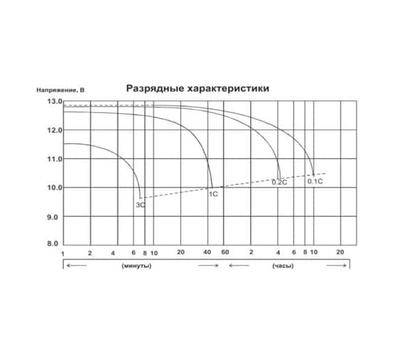 Аккумуляторная батарея Delta EPS 1218.1