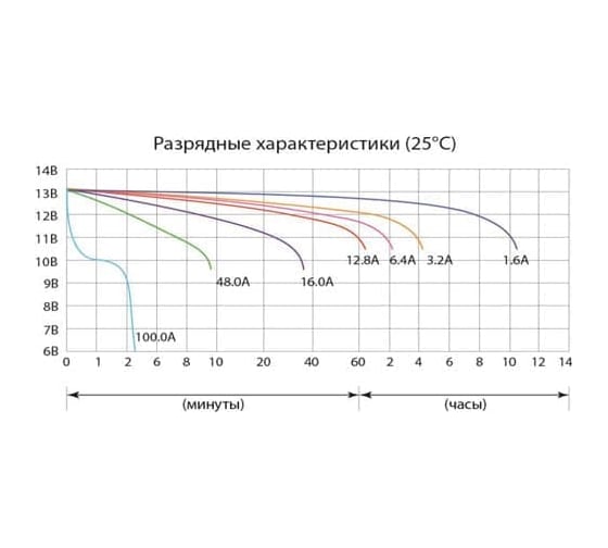 Аккумуляторная батарея Delta CT 1216.1