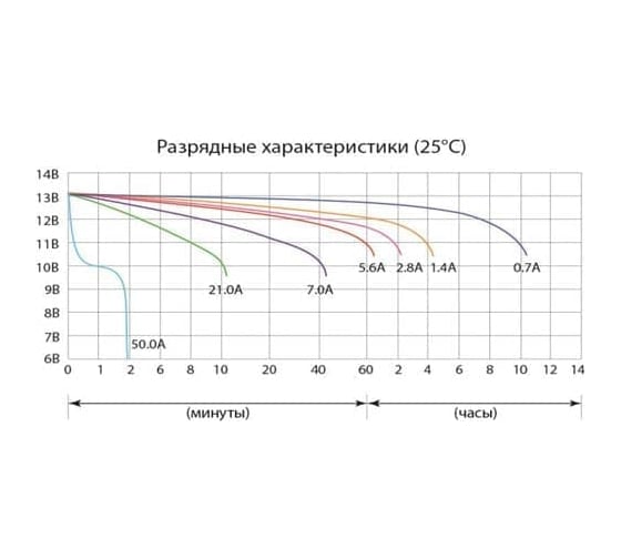 Аккумуляторная батарея Delta CT 1207