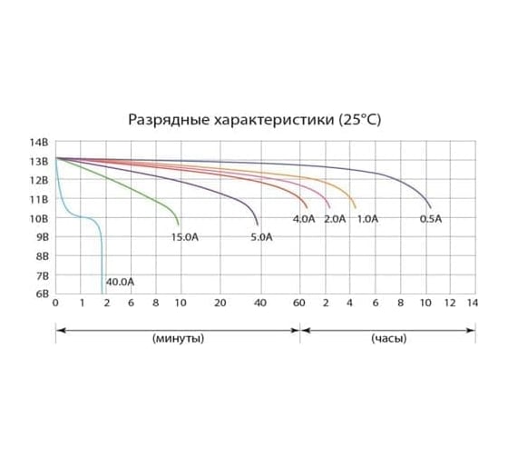 Аккумуляторная батарея Delta CT 1205.1