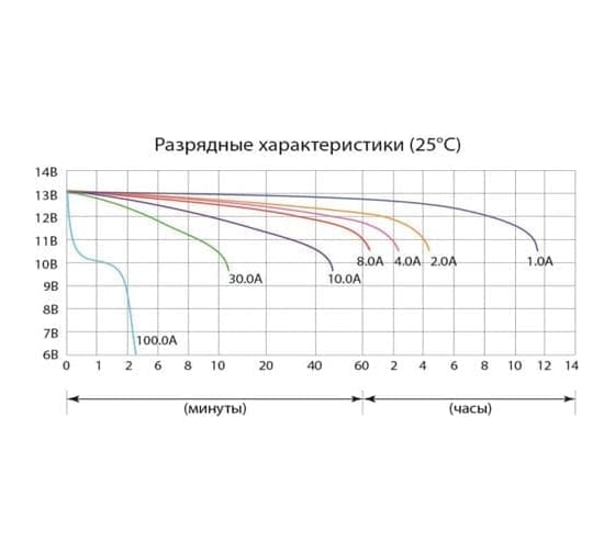 Аккумуляторная батарея Delta CT 1212