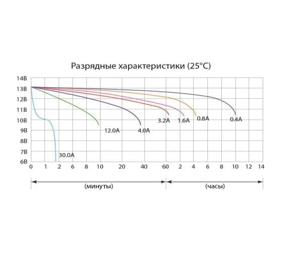 Аккумулятор Delta CT 1204, 4ah