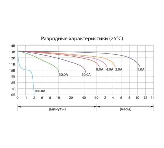 Аккумуляторная батарея Delta CT 1212.1