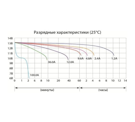 Аккумуляторная батарея Delta CT 1212.2