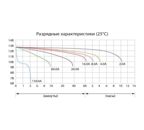 Аккумуляторная батарея Delta CT 12201