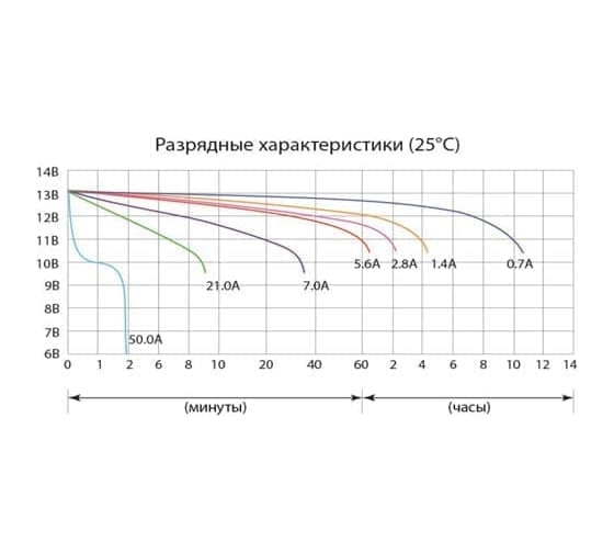 Аккумуляторная батарея Delta CT 1207.1