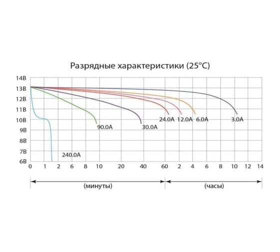 Аккумуляторная батарея Delta CT 1230