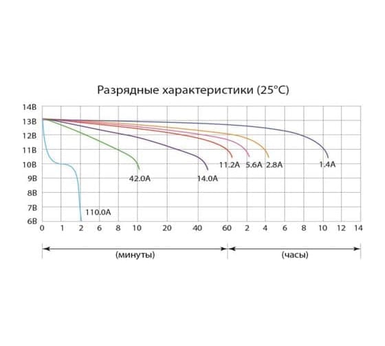 Аккумуляторная батарея Delta CT 1214.1