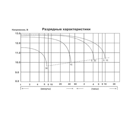 Аккумуляторная батарея Delta EPS 1230