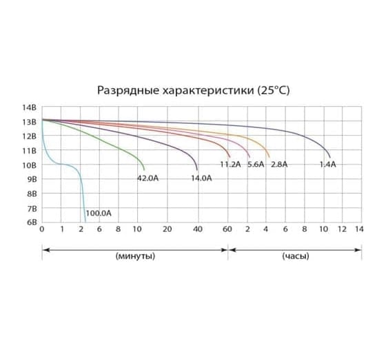 Аккумуляторная батарея Delta CT 1214