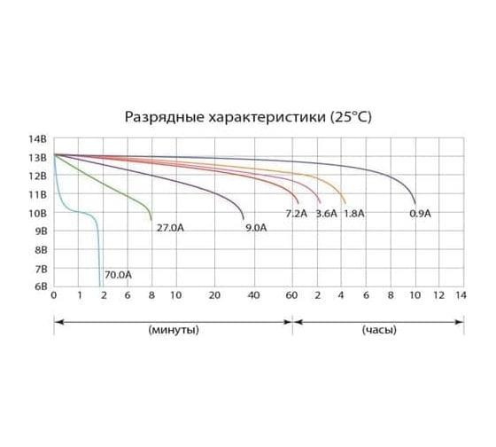 Аккумуляторная батарея Delta CT 1210