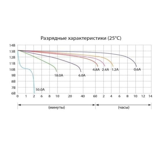 Аккумуляторная батарея Delta CT 1207.2