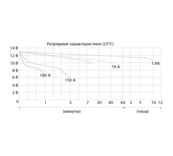 Аккумуляторная батарея Delta CT 1220.1