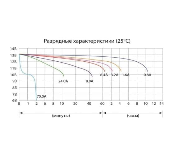 Аккумуляторная батарея Delta CT 1209