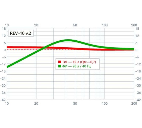 Сабвуферный динамик SWAT 10", бескорпусный, 450 Вт, RMS, 2+2 Ом REV-10 v.2