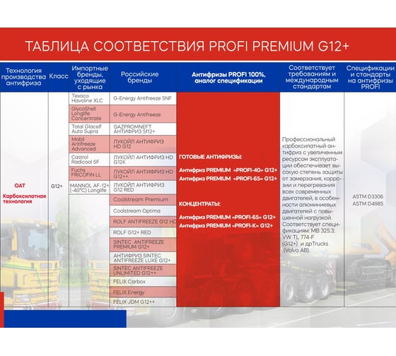 Антифриз PROFI PREMIUM -65 Концентрат красный G12+ канистра 10 кг 12-65-010
