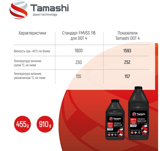 Жидкость тормозная Tamashi DOT4 ABS/ESP, 910г (FMVSS 116, SAE J1703, SAEJ1704) BFT10
