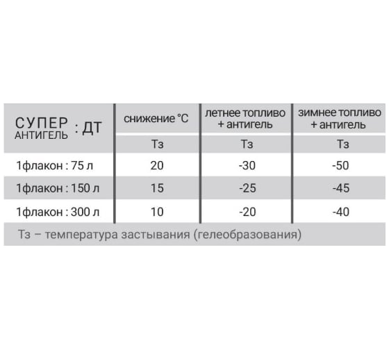 Добавка в дизельное топливо ВМПАВТО СУПЕР АНТИГЕЛЬ 150 мл АС.060114