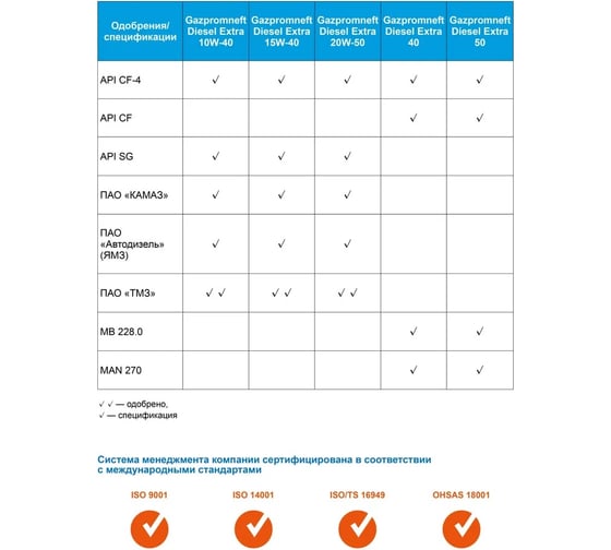 Масло Diesel Extra 10W-40 50 л Gazpromneft 2389900016