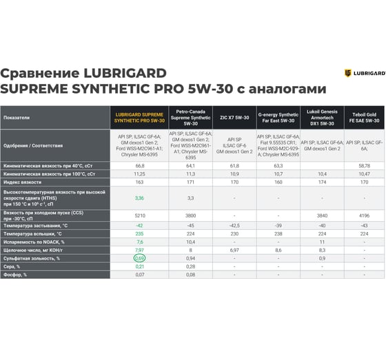 Моторное масло lubrigard SUPREME PRO 5W-30 4л LGPSPM530CH16