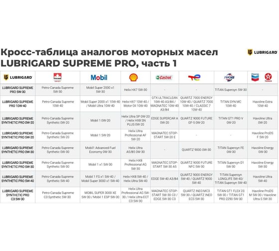 Моторное масло lubrigard SUPREME SYNTHETIC PRO 0W-20 1л GPSPMS020CH12